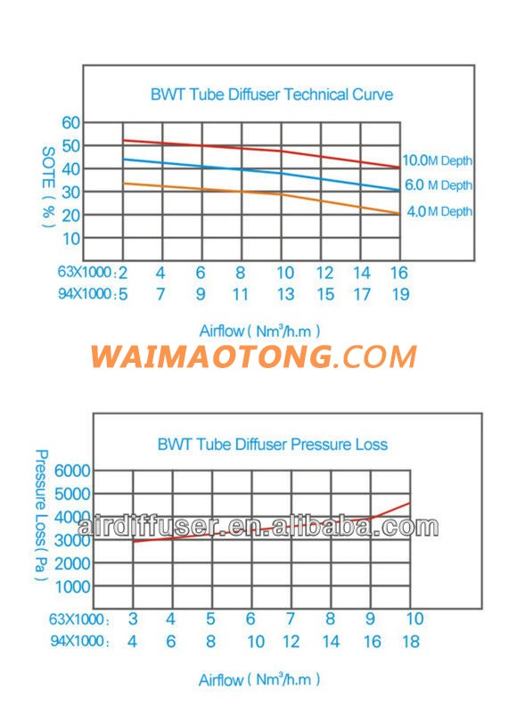 aquaculture fine bubble fish farming aerator /shrimp farming aerator/shrimp pond farming aerator