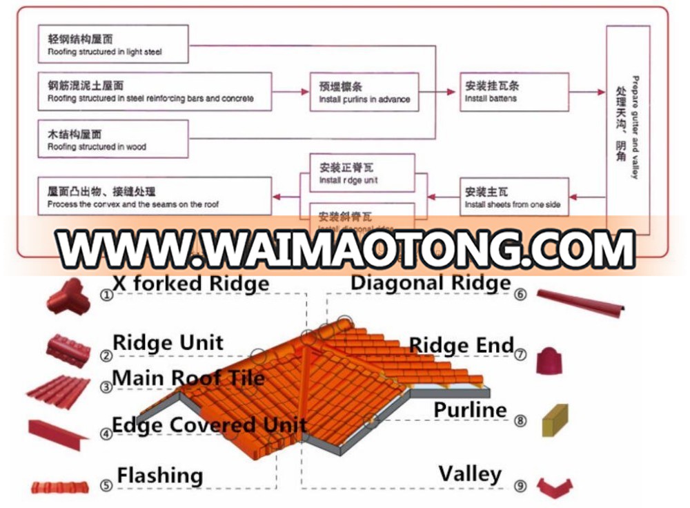 APVC Synthetic resin roof tile/Spanish ASA & PVC anti-corrosive roof tile and roof sheet