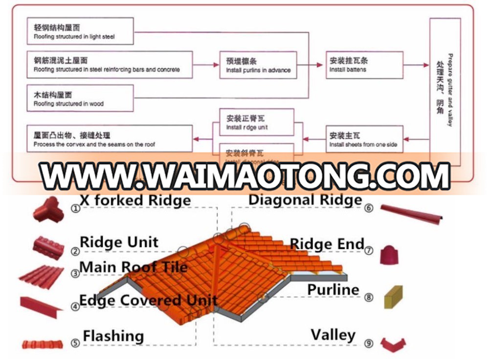 Colorful stable ASA & PVC plastic kerala roof tile prices