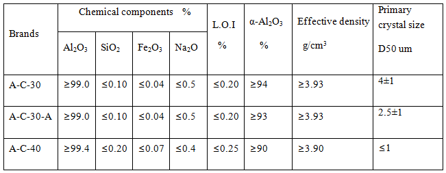 Calcined Alumina Powder